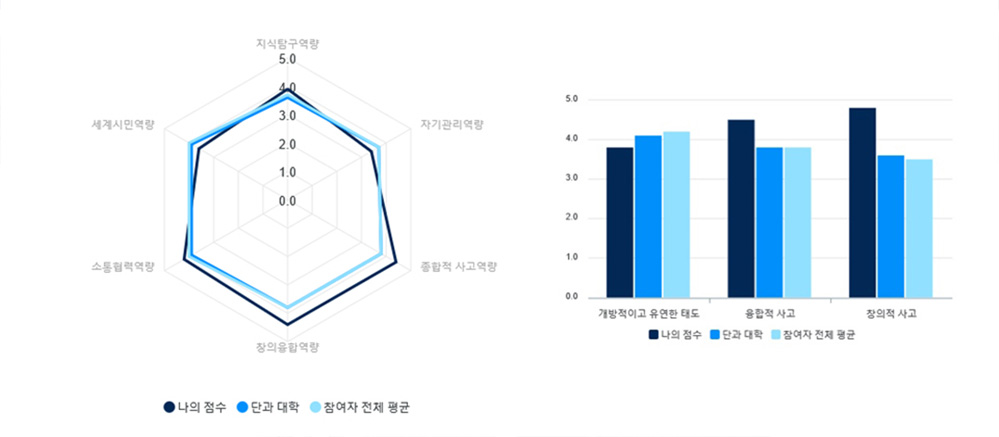 교수학습개발센터에서 제공하는 myLearn 분석 결과 화면