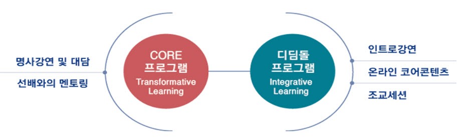 2022 예비대학 프로그램 구성