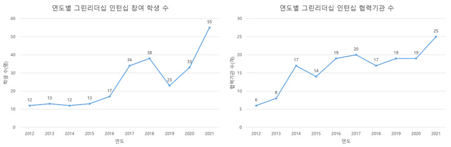 연도별 그린리더십 인턴십 협력 기관 수, 인턴십 참여 학생 수, 출처 〈서울대학교 그린리더십 백서〉(2020), 그린리더십 교과과정 제공