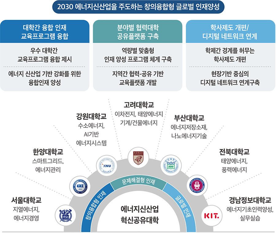  에너지신산업 혁신융합대학 사업단 사업 구성도 (제공:에너지신산업 혁신융합대학 사업단)