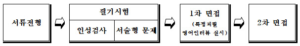 서류전형 > 필기시험(인성검사, 서술형 문제) > 1차 면접(특정직렬 영어인터뷰 실시) > 2차 면접