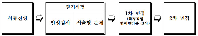 선발절차: 서류전형, 필기시험(인성검사, 서술형문제), 1차면접(특정직력 영어인터뷰 실시), 2차면접