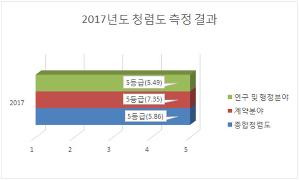 2017년도 청렴도 측정 결과