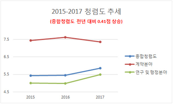 2015~2017 청렴도 추세