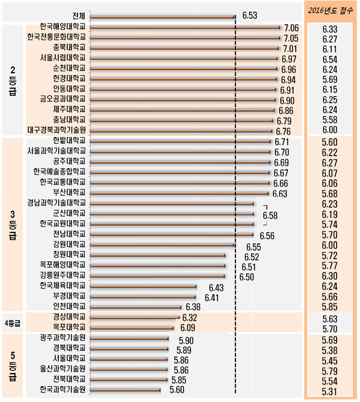 2017년 국․공립대학 청렴도 측정 결과