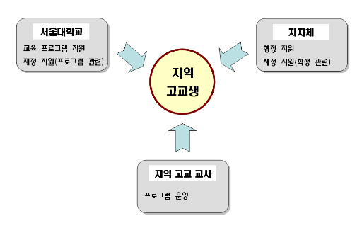 프로그램 운영 모형, 지역고교생 지원 서울대학교(교육 프로그램 지원, 재정 지원 프로그램 관련), 지자체(행정지원, 재정지원 학생 관련), 지역고교교사(프로그램운영)