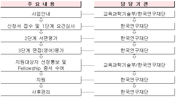 추진절차, 상세한 내용은 첨부파일을 참조하세요.